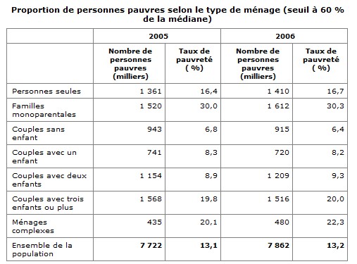 Proportion_de_personnes_pauvres_selon_le_type_de_m_nage.jpg